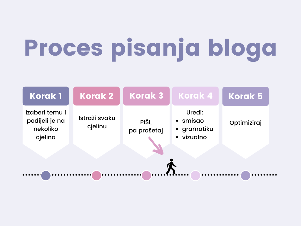 Kako pisati blogove brzo i jednostavno