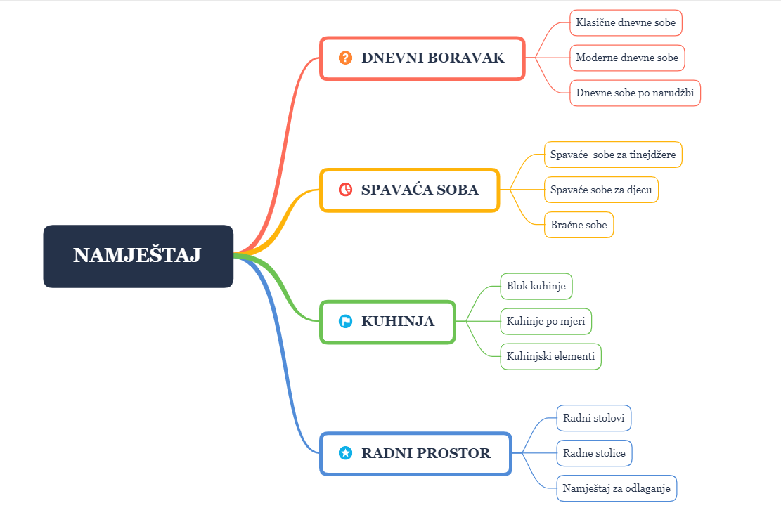 Planiranje potkategorija sadrzaja