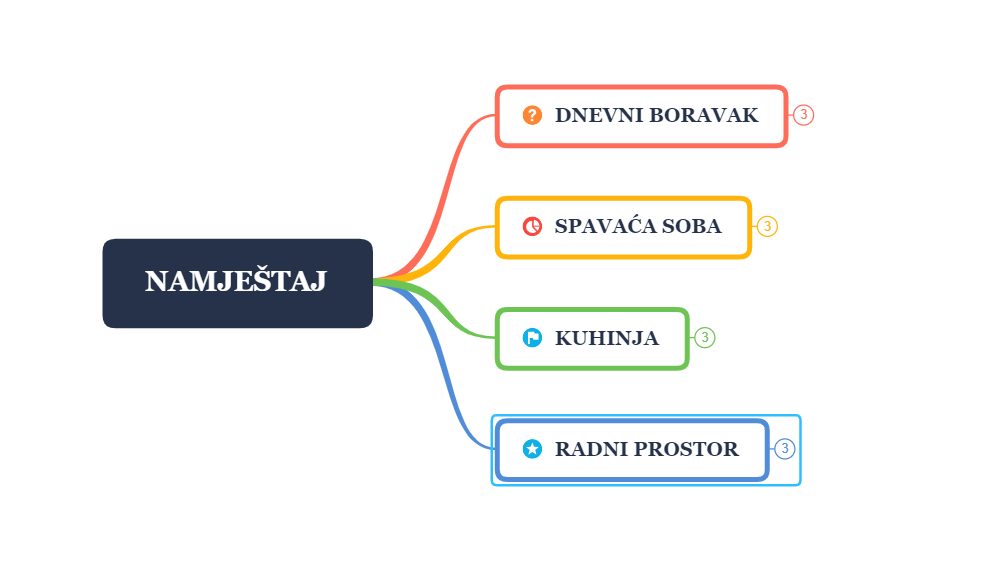 Planiranje sadrzaja web stranice