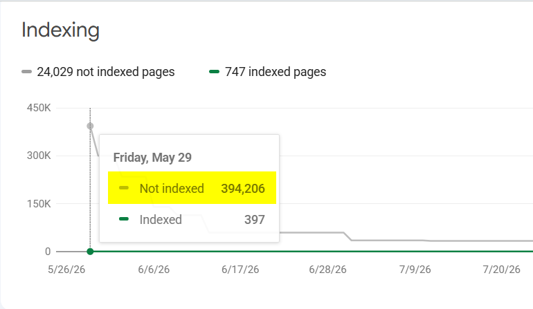 SEO analiza web shopova u BiH: 12 problema koji dominiraju u 2026. 1 crawlane neindexirane stranice web shopa