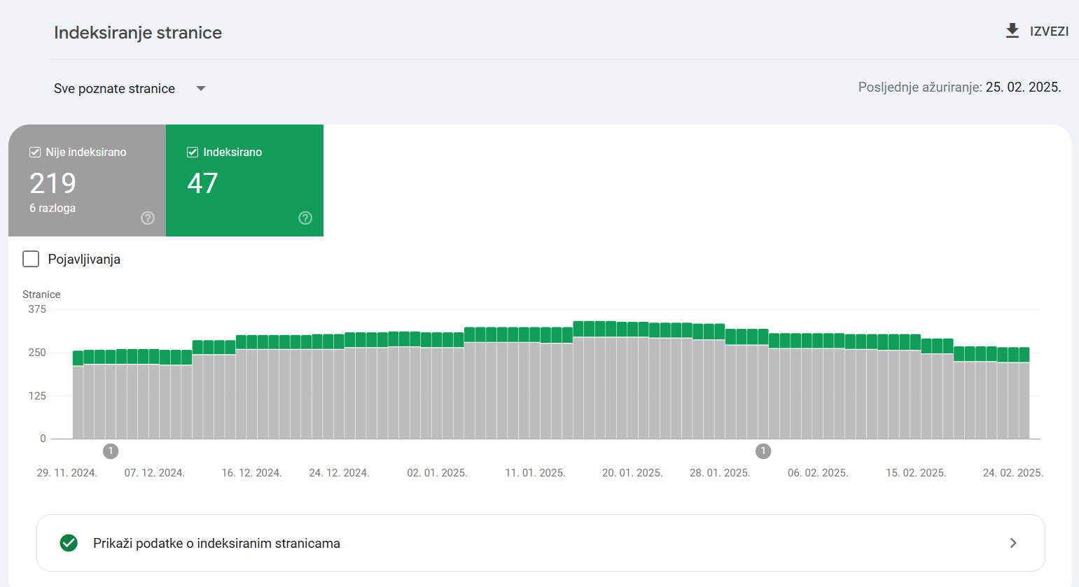 Prikaz indeksiranih stranica u Google Search Console