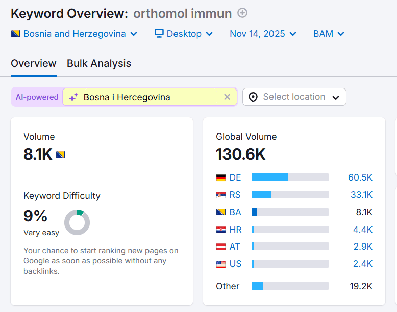 SEO optimizacija slika za web 5 Snimka zaslona alata Keyword Overview Semrush za SEO istraživanje koji prikazuje opseg pretraživanja ključne riječi "Orthomol immuno" od 8100, ocjenu težine 9%