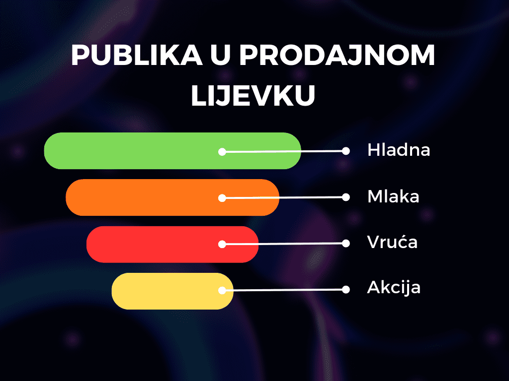 Prodajni lijevak primjer