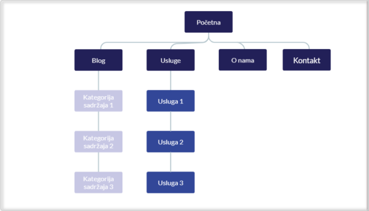 Kako planirati izradu web stranice (vodič korak po korak) | SEO ...